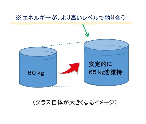 設定値の上昇(グラス)