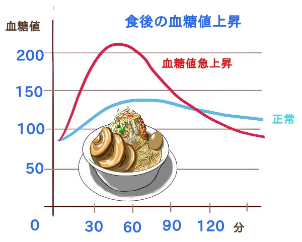 血糖値上昇