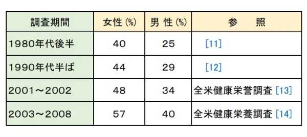 ダイエットの普及率推移(アメリカ)