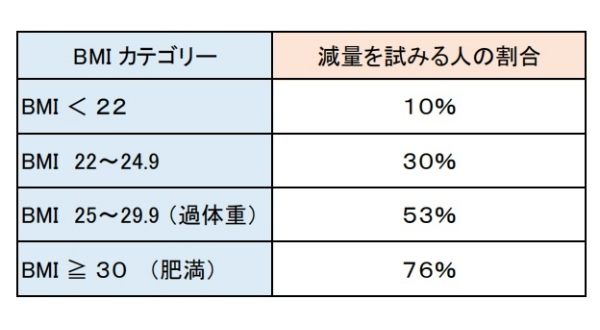 減量を行う人の割合(イギリス)