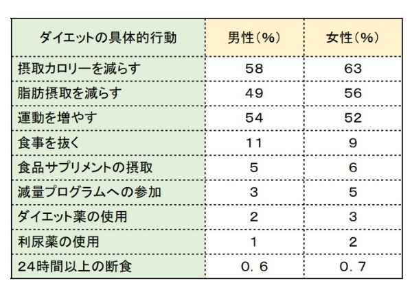 米国成人における減量戦略