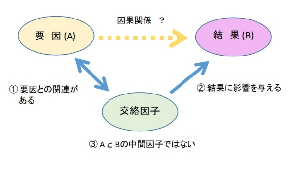 交絡因子