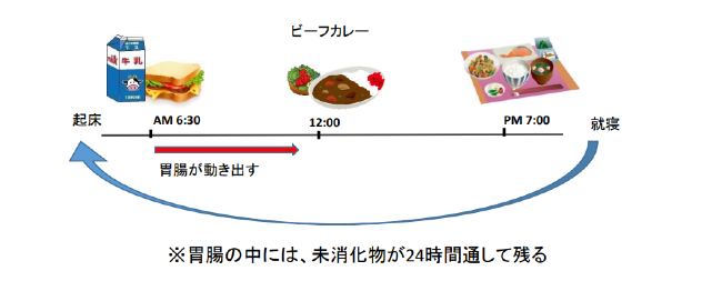 朝食の意義