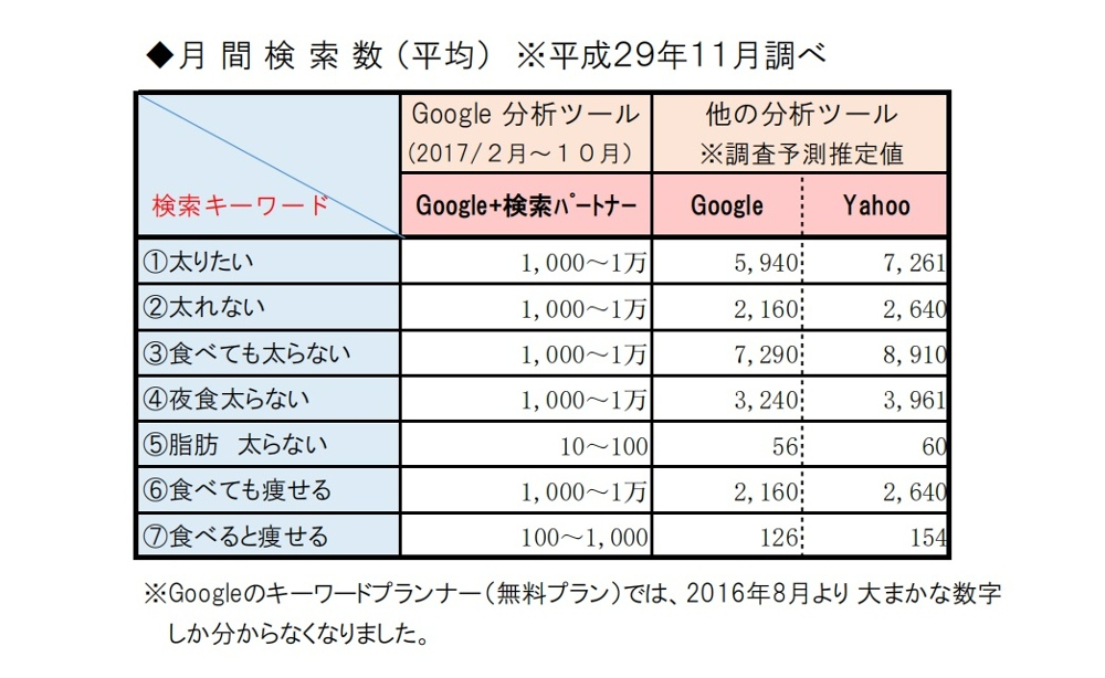 検索ワード(3)