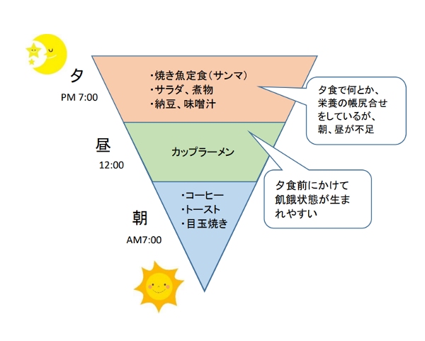 夕食で補完(新